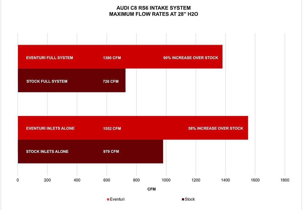 Eventuri original intake baseline and airflow testing