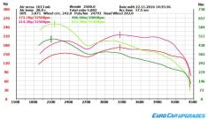 Toyota Hilux 2.8 D4D DPF Engine Remap Chip Tuning EGR DPF fix 580Nm 170kw 30 Days Money Back Guarantee | Premium Auto Parts & Accessories - Euro Car Upgrades - eurocarupgrades.com.au