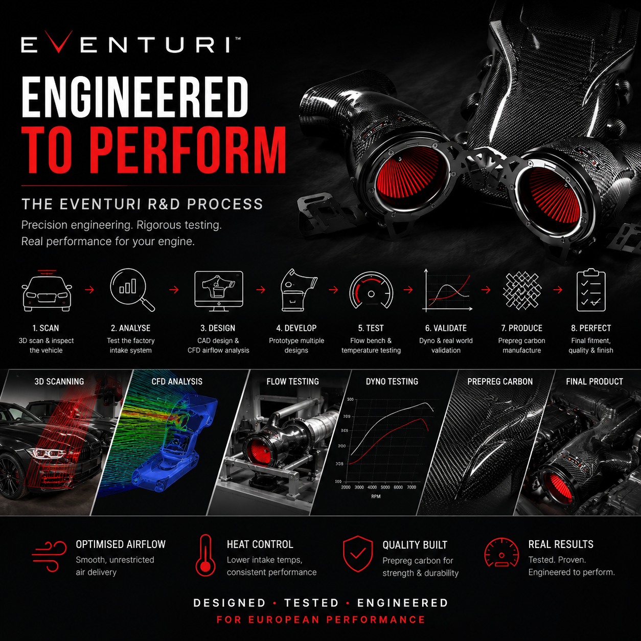 How Eventuri Develops Carbon Fibre Intake Systems