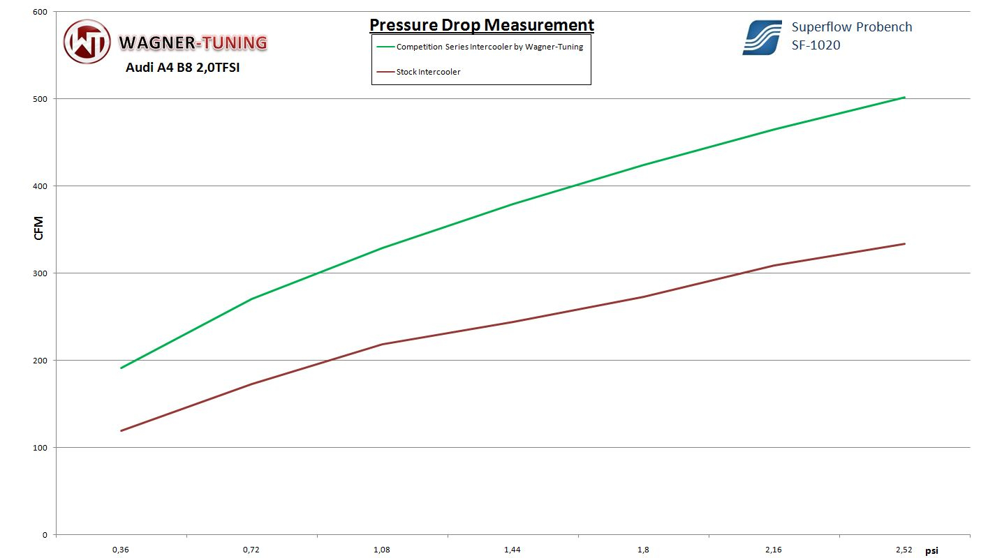 Pressure Drop Comparison stock intercooler vs Wagner intercooler