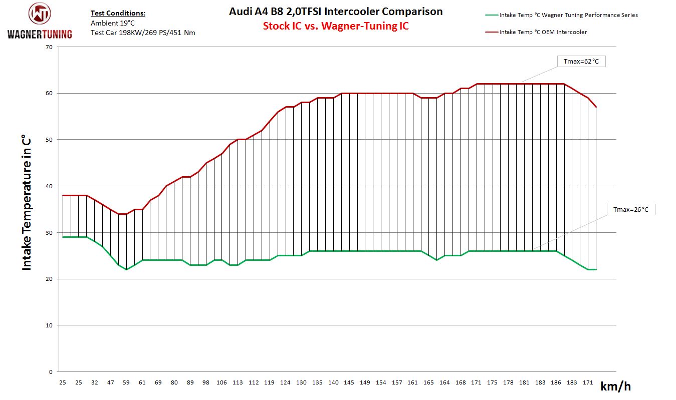 Audi A4 B82.0 TFSI Intercooler Temperature Comparison